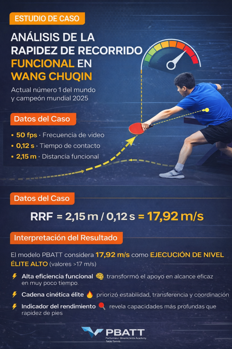 Estudio de caso en élite mundial: análisis de la Rapidez de Recorrido Funcional en Wang Chuqin.